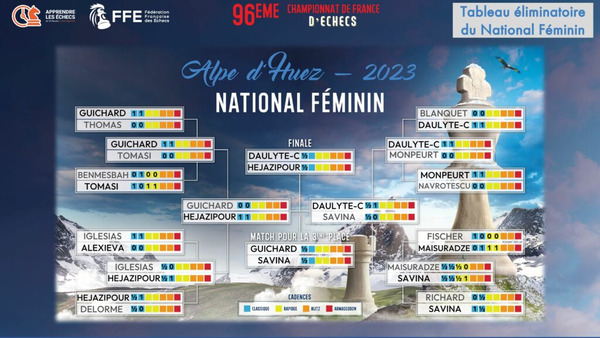 Результаты чемпионата Франции по шахматам среди женщин