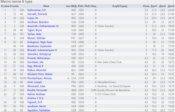 Положение после 6 тура (таблица)
