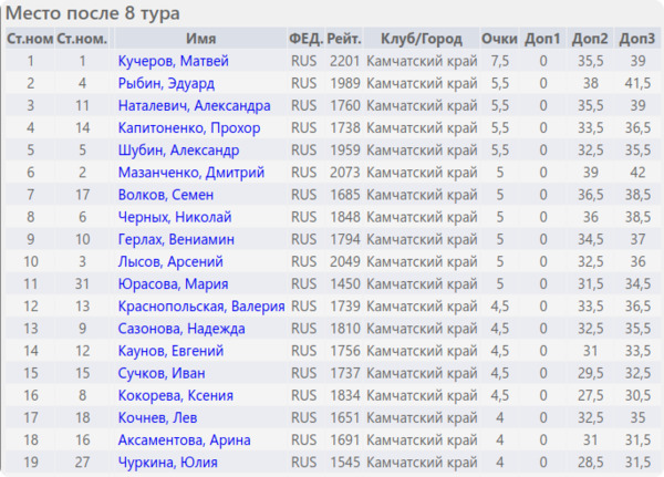 Положение после 8 тура (таблица)