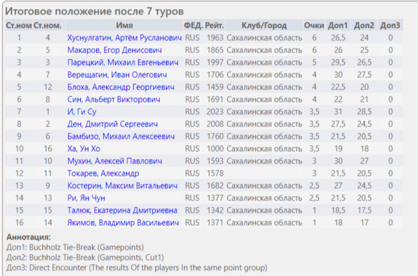 Итоговое положение (таблица)