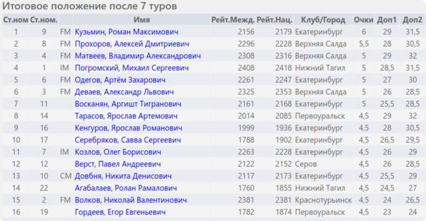 Итоговое положение (таблица)