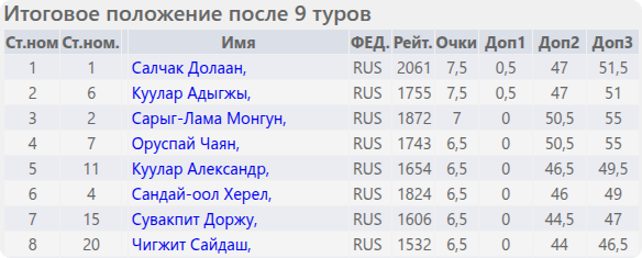 Итоговое положение (таблица)