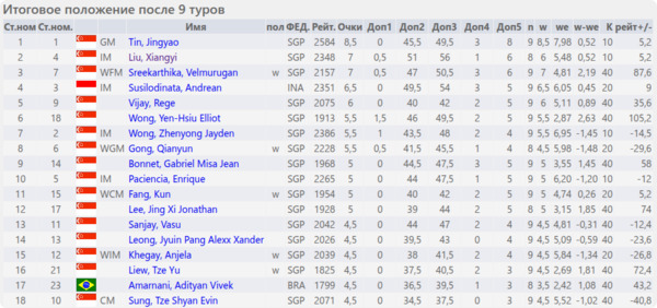 Итоговое положение (таблица)