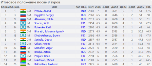 Итоговое положение (таблица)