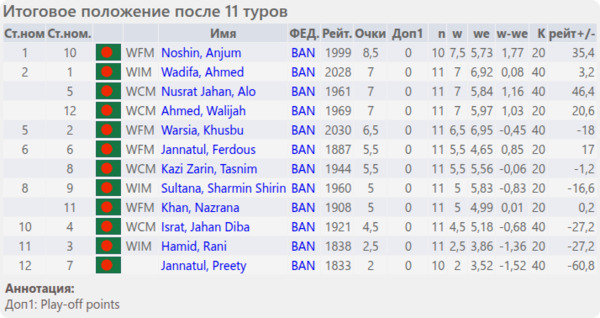 Итоговое положение (таблица) Итоговое положение (таблица)
