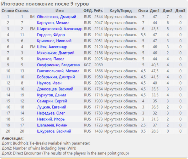 Итоговое положение (таблица)