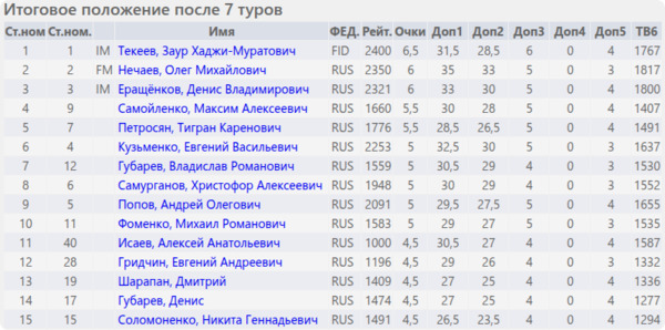 Итоговое положение (таблица) Итоговое положение (таблица)
