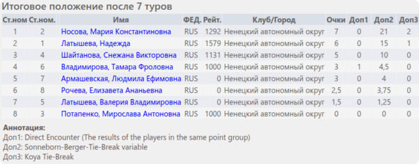Итоговое положение (таблица) Итоговое положение (таблица)