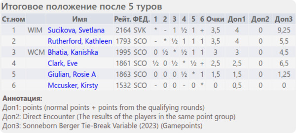 Итоговое положение (таблица)