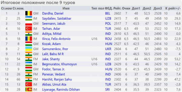 Итоговое положение (таблица)