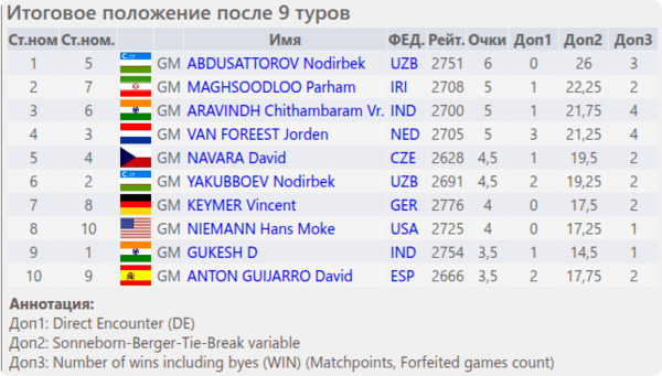 Итоговое положение (таблица)