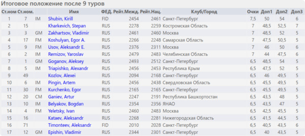 Итоговое положение (таблица) Итоговое положение (таблица)