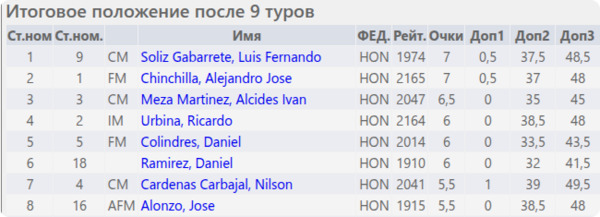 Итоговое положение (таблица)