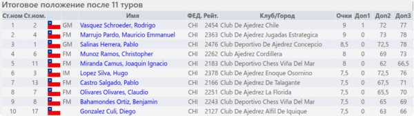 Итоговое положение (таблица)