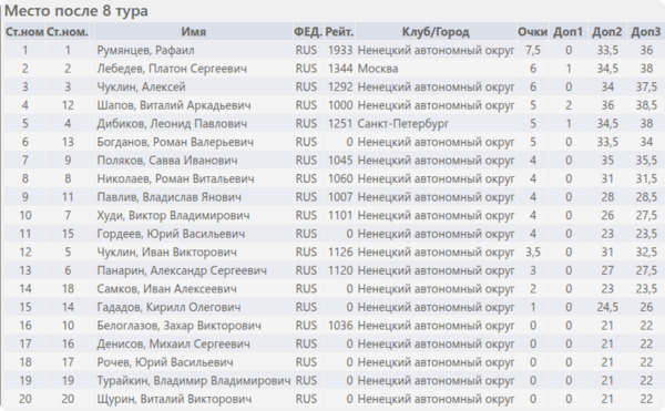 Итоговое положение (таблица)