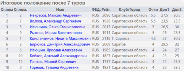 Итоговое положение (таблица)