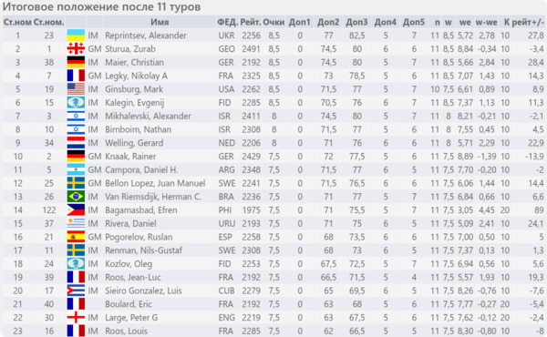 Итоговое положение (таблица) Итоговое положение (таблица)