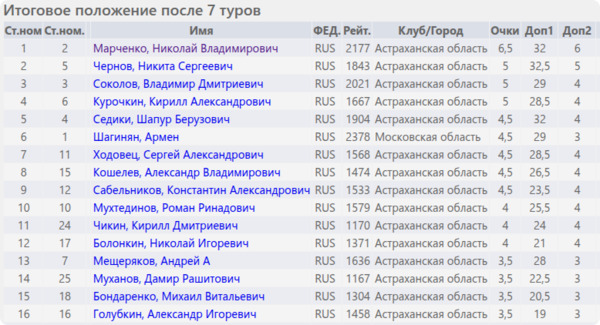 Итоговое положение (таблица)