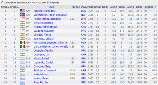Итоговое положение (таблица)