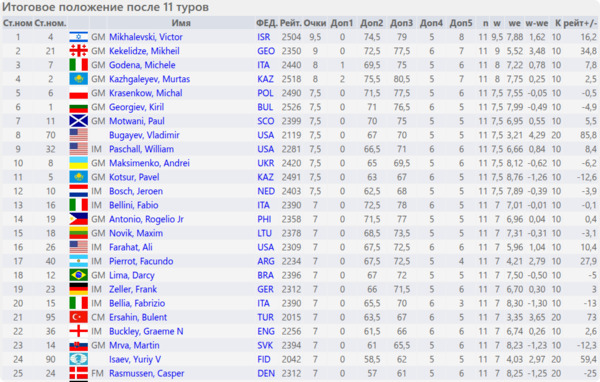 Итоговое положение (таблица) Итоговое положение (таблица)