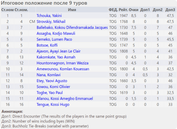 Итоговое положение (таблица) Итоговое положение (таблица)