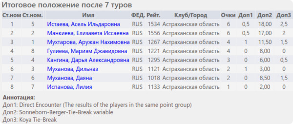 Итоговое положение (таблица)