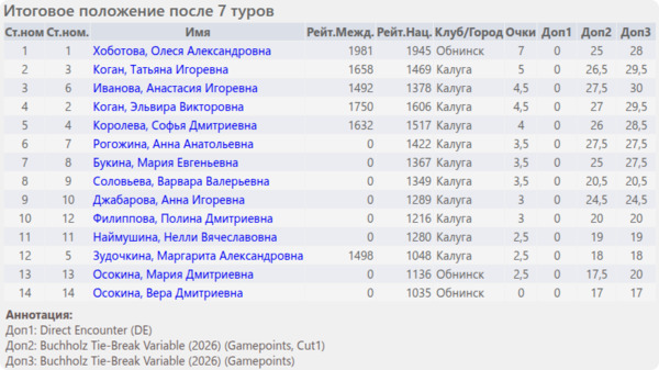 Итоговое положение (таблица)