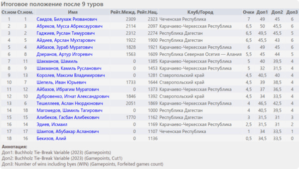 Итоговое положение (таблица) Итоговое положение (таблица)