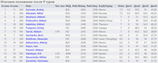 Положение после 9 тура (таблица)